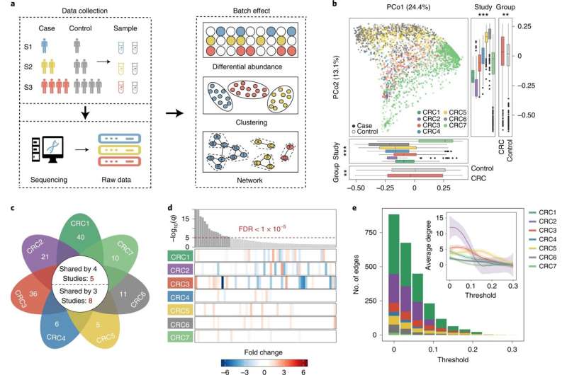 Researchers propose new method for large-scale data integration and biomarker identification