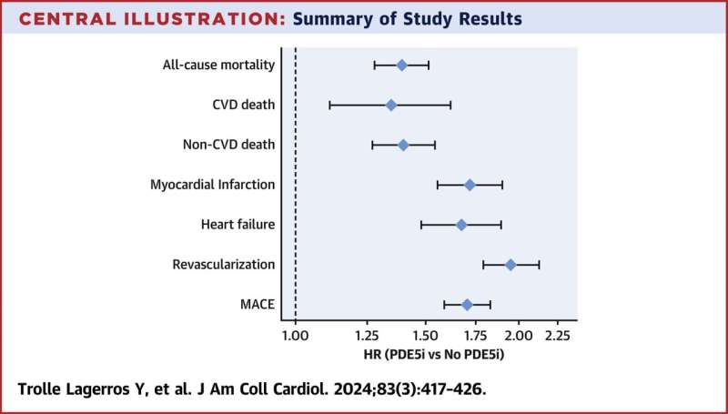 Credit: Journal of the American College of Cardiology (2024). DOI: 10.1016/j.jacc.2023.10.041
