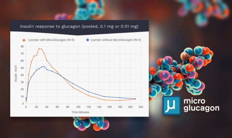 Tests show that MicroGlucagon (orange curve) works faster and is more effective than the fastest-acting insulins on the market (Lyumjev, blue curve). Credit: APT/NTNU Technology Transfer