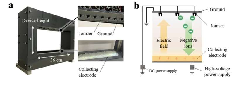 Using ions and an electric field to prevent airborne infection without impeding communication