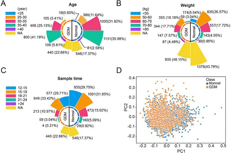 cfDNA sequencing enhances non-invasive early detection of gestational diabetes