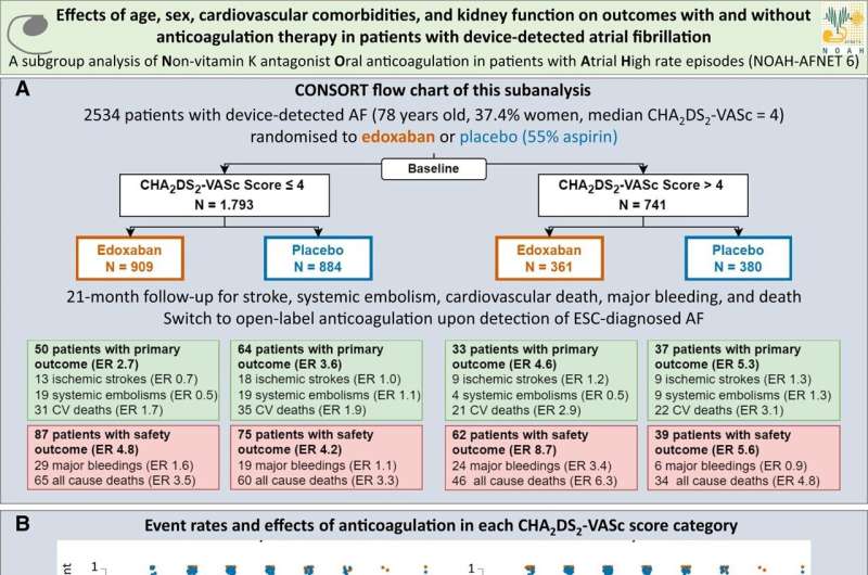 Patients with device-detected atrial fibrillation and multiple comorbidities do not benefit from anticoagulation: Study