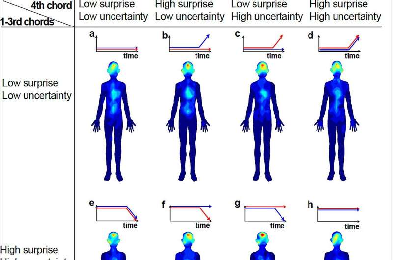Body mapping links responses to music with degree of uncertainty and surprise