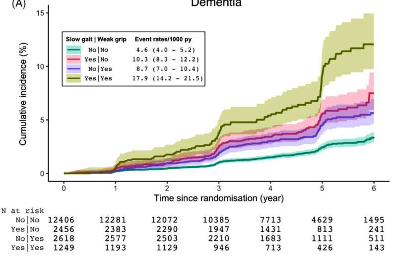 Combination of poor gait and weak hand grip could be early indicators of dementia 
