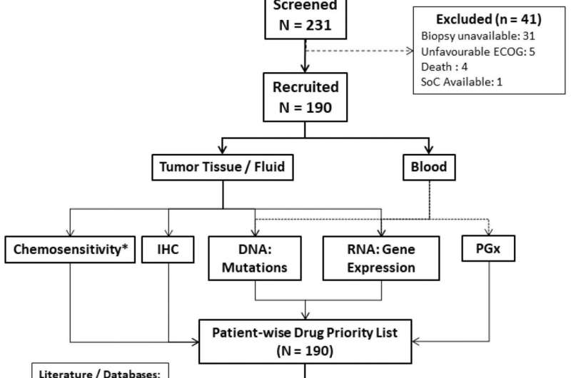 Encyclopedic tumor analysis for guiding treatment of advanced, broadly refractory cancers 