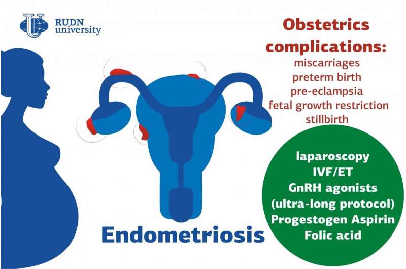 Doctors suggest ways to reduce obstetrical complications in endometriosis patients 
