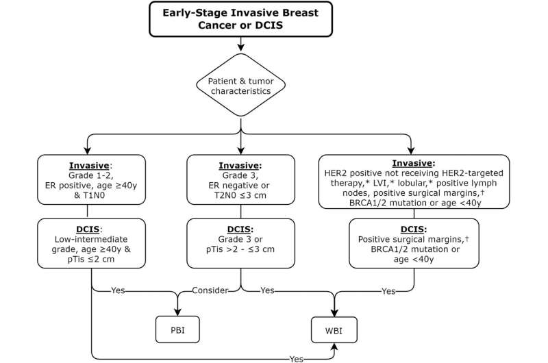 Patient-centered clinical guideline on partial breast irradiation for early-stage invasive breast cancer and DCIS 