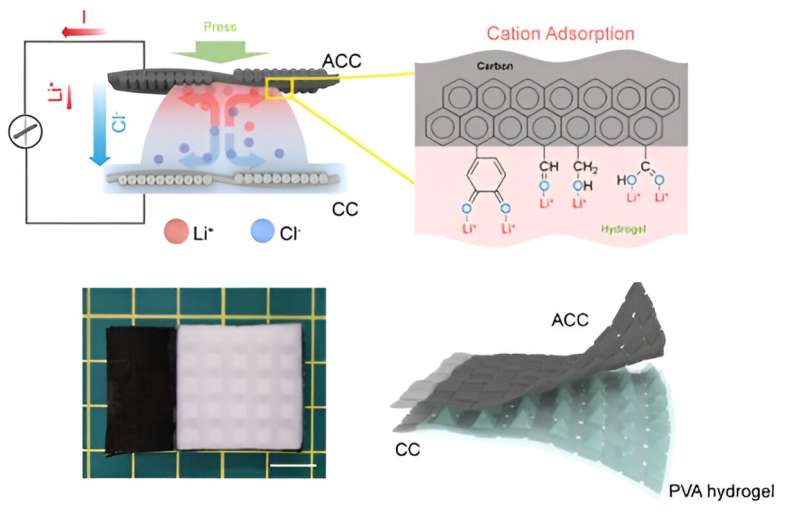 Mechanical engineers develop miniaturized, hydrogel-based electric generators for biomedical devices