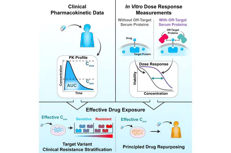 Predicting correct dosage may improve success of drug repurposing 