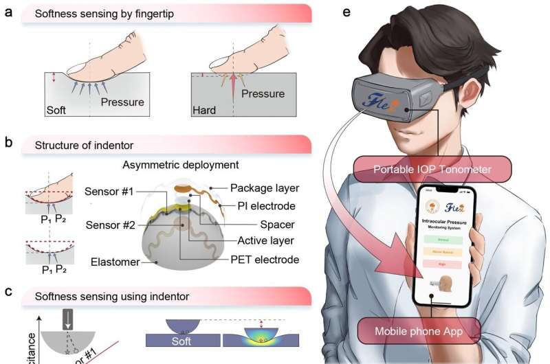 A new displacement-pressure biparametrically regulated softness sensory system for intraocular pressure monitoring